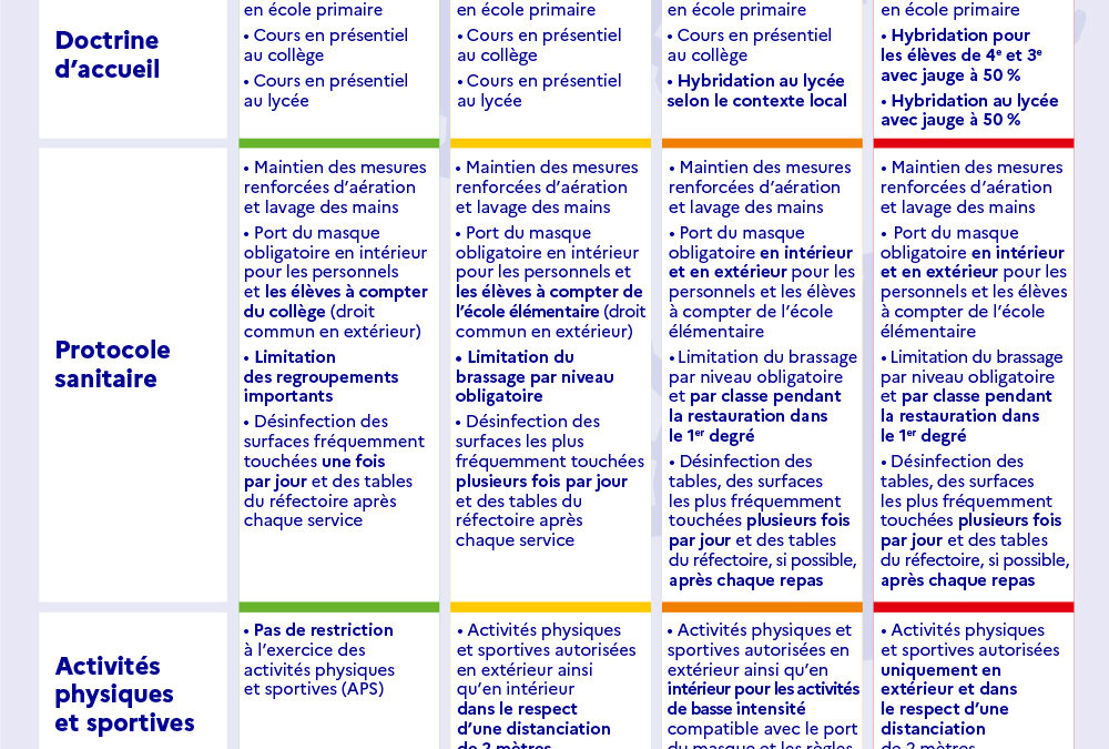 Nouvelles consignes sanitaires pour les ACM